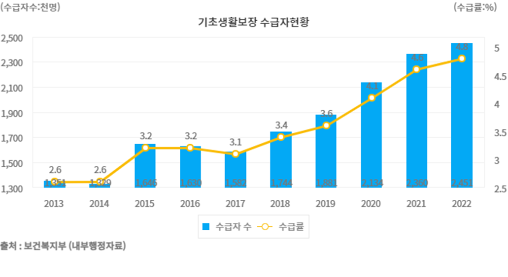 기초생활보장 수급자현황
