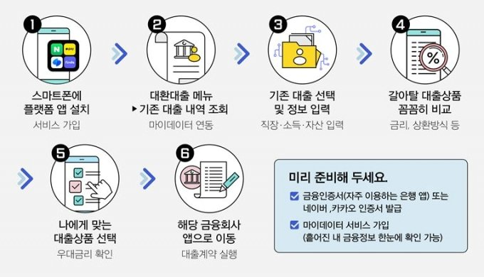 대환대출 플랫폼 이용 방법