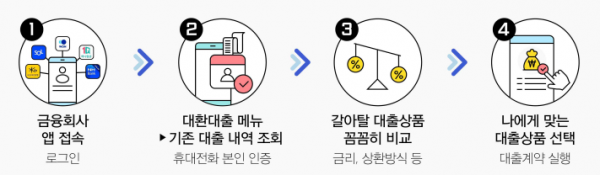 금융사에서 대환대출하기