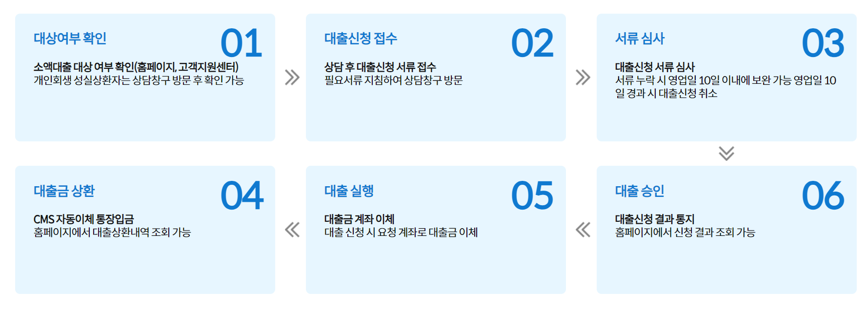 국민소액기금 대출절차