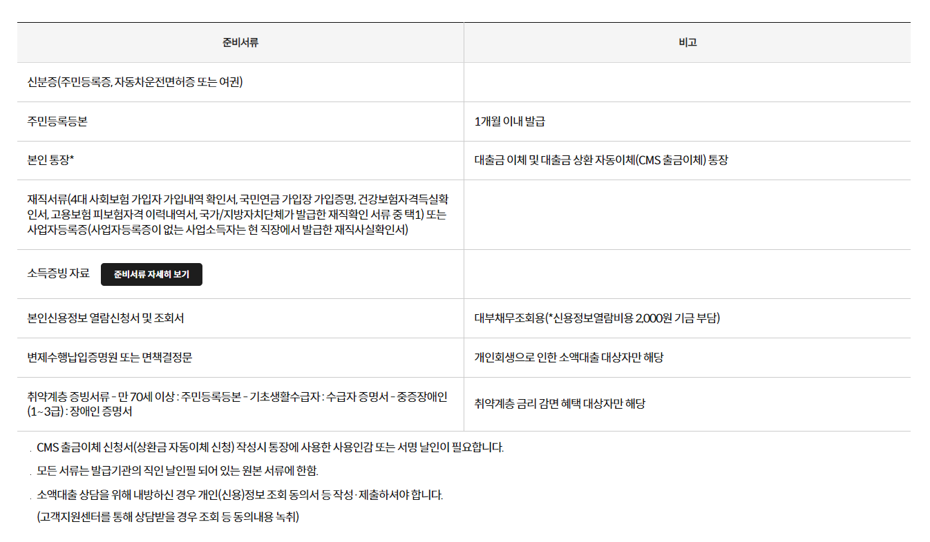 국민행복기금 소액대출 필요 서류