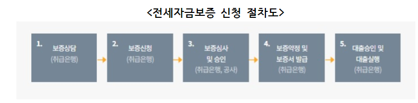 신용불량자 전세대출 절차