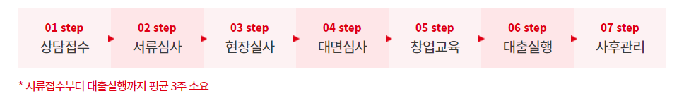 사회연대은행 대출 마이크로크레딧 절차