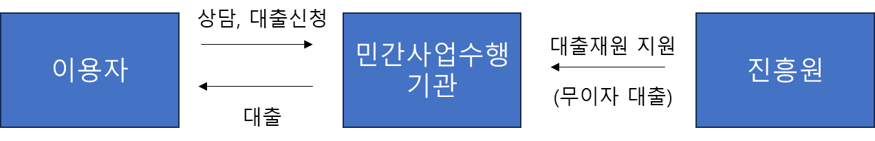 민간사업수행기관