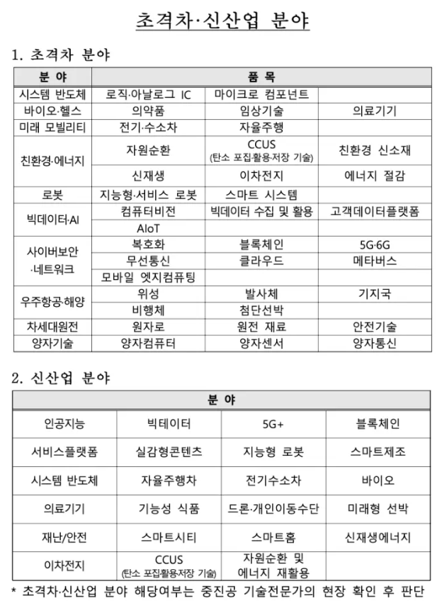 초격차 신산업 분야