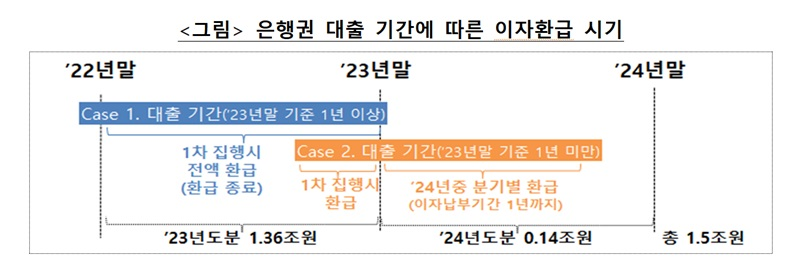 소상공인 이자 환급 지급시기