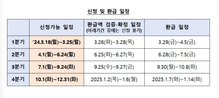 소상공인 이자 환급 신청 및 환급 일정