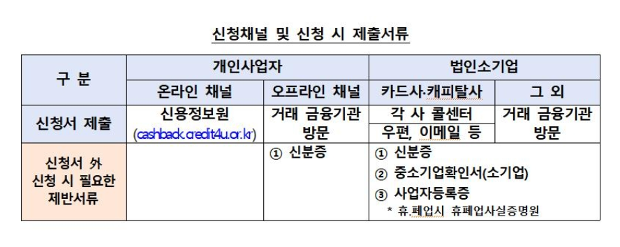 소상공인 이자 환급 제출서류