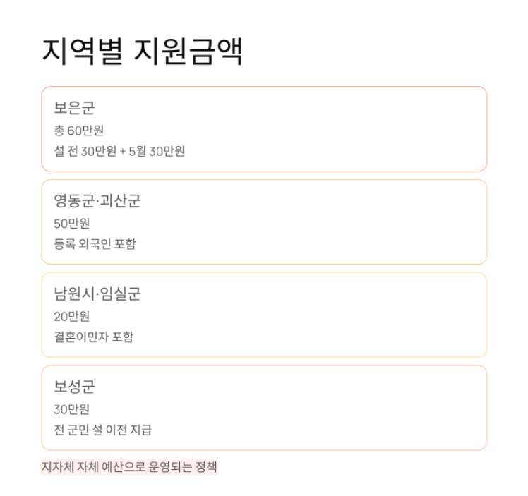 지자체 설 3차 민생회복지원금