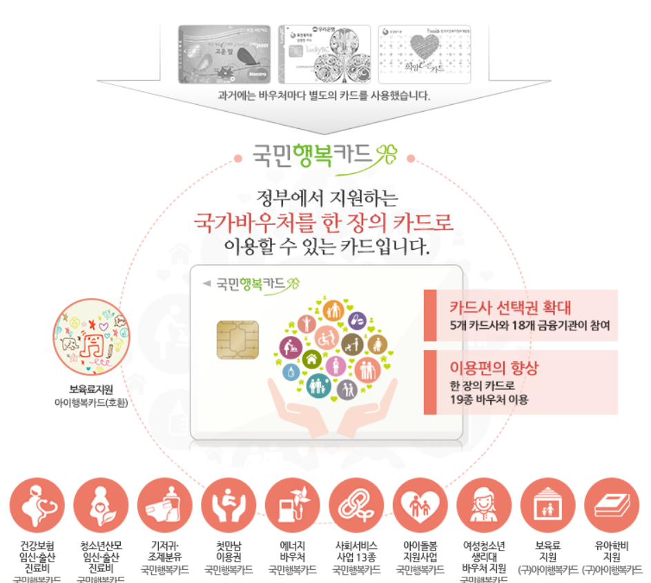 국민행복카드 발급방법 혜택 기간 발급처
