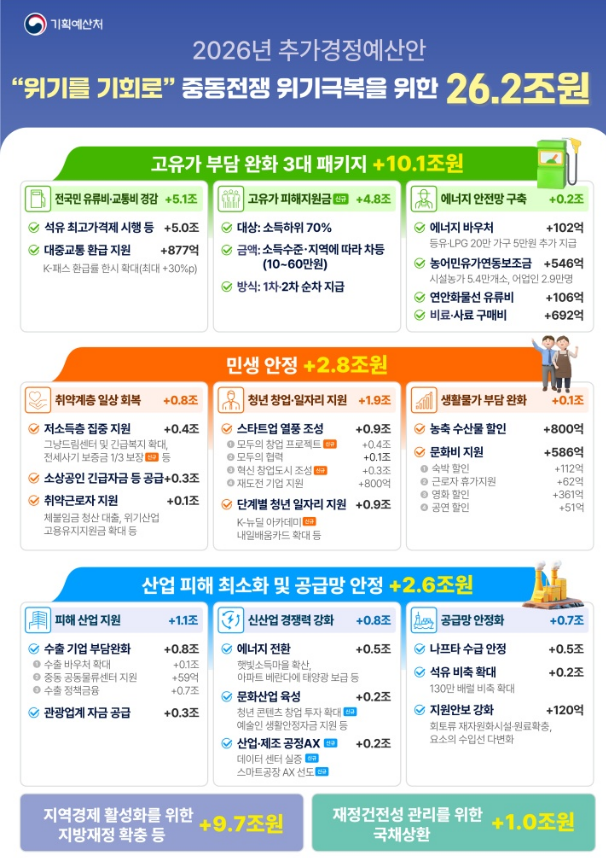 고유가 피해지원금 신청방법 기준 지급일 대상 언제 지급시기
