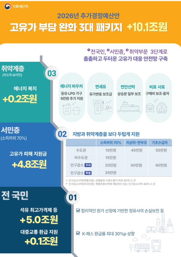 고유가 피해지원금 신청방법 기준 지급일 대상 언제 지급시기
