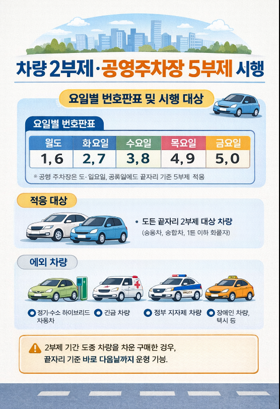 차량 5부제 시행 뜻 요일 제외대상 위반