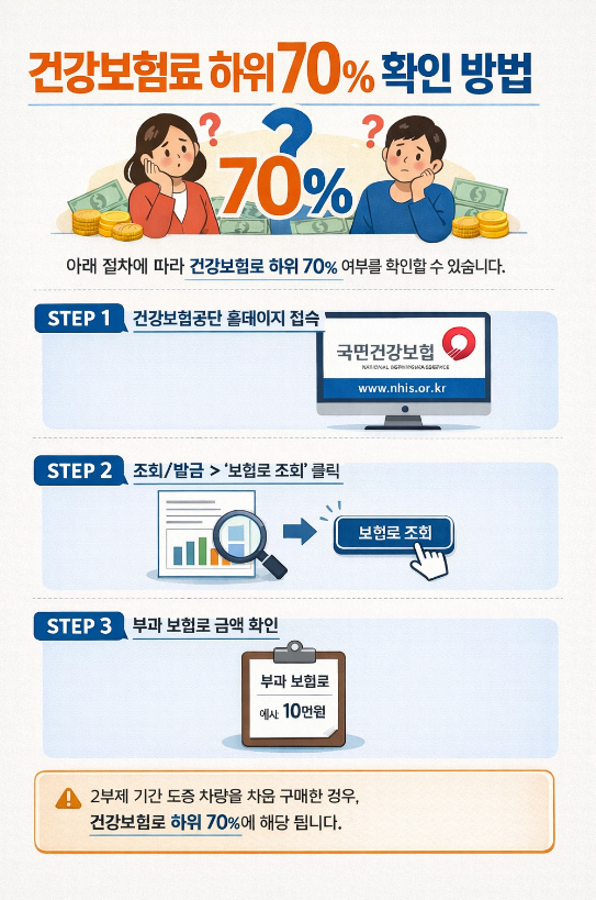 소득 하위 70% 이하 뜻 금액기준 얼마 계산 재산 건보료